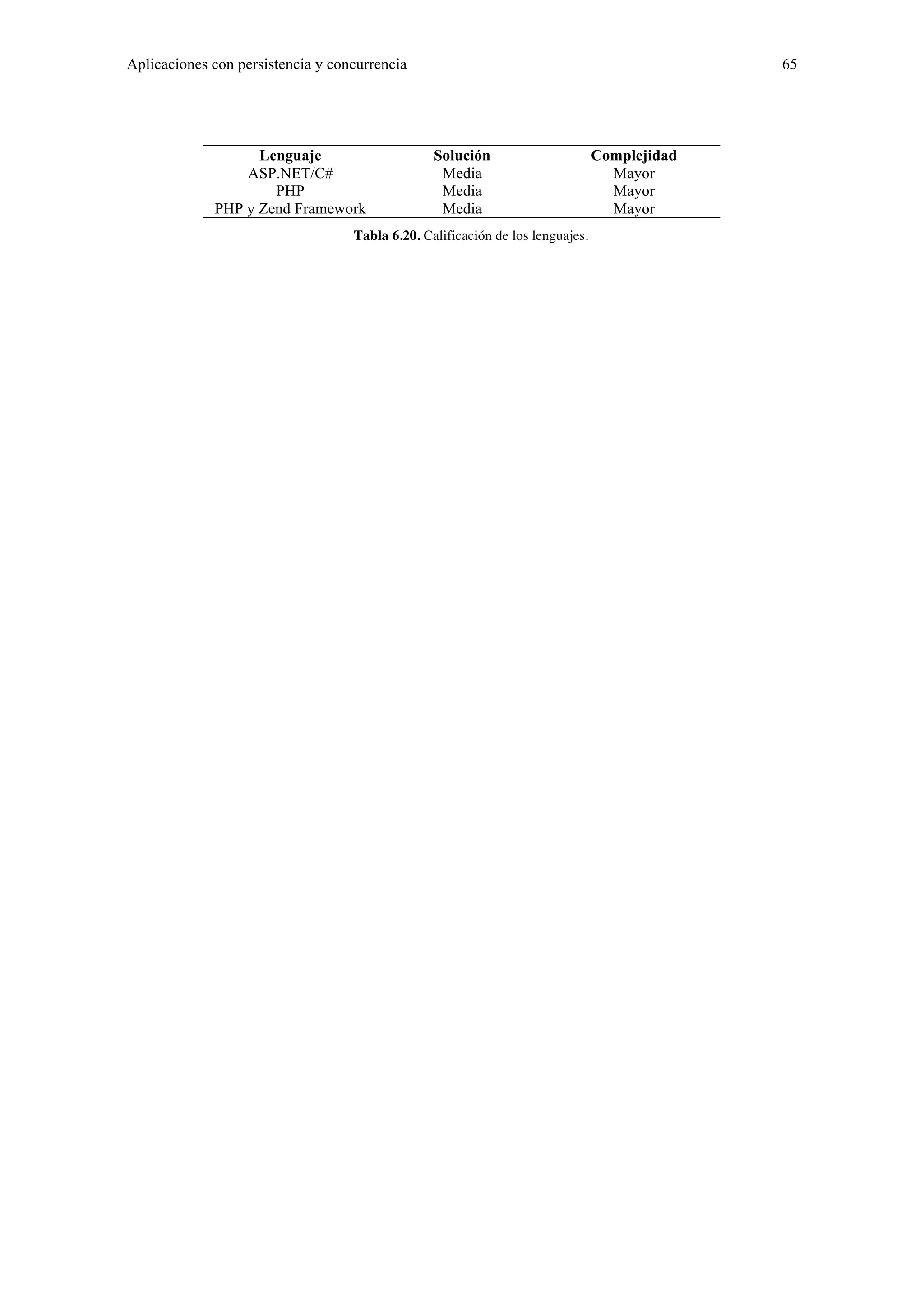 Aplicaciones con persistencia y concurrencia 65 
Lenguaje Solución Complejidad 
ASP.NET/C# Media Mayor 
PHP Media Mayor 
PHP y Zend Framework Media Mayor 
Tabla 6.20. Calificación de los lenguajes. 
 