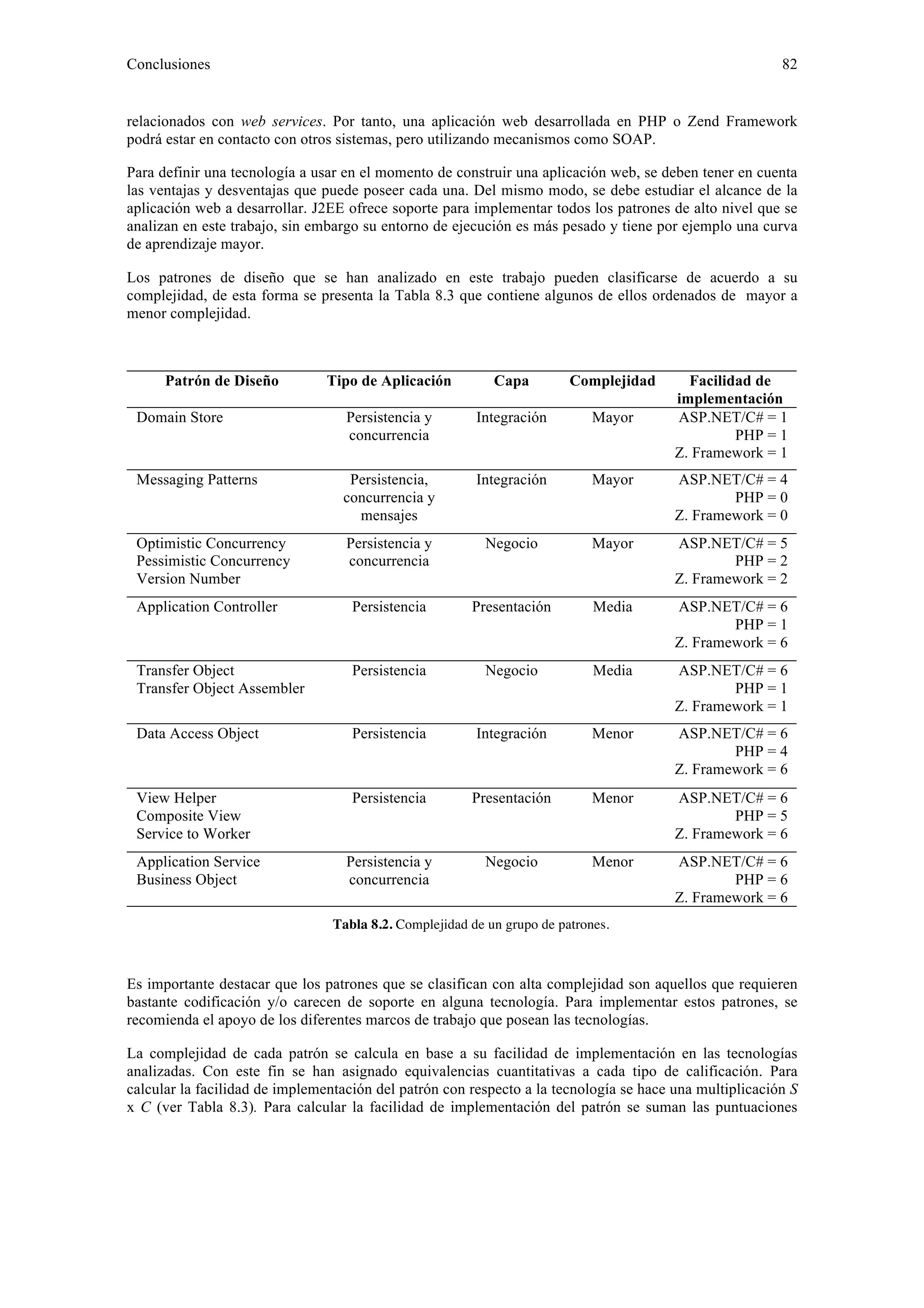 Conclusiones 82 
relacionados con web services. Por tanto, una aplicación web desarrollada en PHP o Zend Framework 
podrá estar en contacto con otros sistemas, pero utilizando mecanismos como SOAP. 
Para definir una tecnología a usar en el momento de construir una aplicación web, se deben tener en cuenta 
las ventajas y desventajas que puede poseer cada una. Del mismo modo, se debe estudiar el alcance de la 
aplicación web a desarrollar. J2EE ofrece soporte para implementar todos los patrones de alto nivel que se 
analizan en este trabajo, sin embargo su entorno de ejecución es más pesado y tiene por ejemplo una curva 
de aprendizaje mayor. 
Los patrones de diseño que se han analizado en este trabajo pueden clasificarse de acuerdo a su 
complejidad, de esta forma se presenta la Tabla 8.3 que contiene algunos de ellos ordenados de mayor a 
menor complejidad. 
Patrón de Diseño Tipo de Aplicación Capa Complejidad Facilidad de 
implementación 
Domain Store Persistencia y 
concurrencia 
Integración Mayor ASP.NET/C# = 1 
PHP = 1 
Z. Framework = 1 
Messaging Patterns Persistencia, 
concurrencia y 
mensajes 
Integración Mayor ASP.NET/C# = 4 
PHP = 0 
Z. Framework = 0 
Optimistic Concurrency 
Pessimistic Concurrency 
Version Number 
Persistencia y 
concurrencia 
Negocio Mayor ASP.NET/C# = 5 
PHP = 2 
Z. Framework = 2 
Application Controller Persistencia Presentación Media ASP.NET/C# = 6 
PHP = 1 
Z. Framework = 6 
Transfer Object 
Transfer Object Assembler 
Persistencia Negocio Media ASP.NET/C# = 6 
PHP = 1 
Z. Framework = 1 
Data Access Object Persistencia Integración Menor ASP.NET/C# = 6 
PHP = 4 
Z. Framework = 6 
View Helper 
Composite View 
Service to Worker 
Persistencia Presentación Menor ASP.NET/C# = 6 
PHP = 5 
Z. Framework = 6 
Application Service 
Business Object 
Persistencia y 
concurrencia 
Negocio Menor ASP.NET/C# = 6 
PHP = 6 
Z. Framework = 6 
Tabla 8.2. Complejidad de un grupo de patrones. 
Es importante destacar que los patrones que se clasifican con alta complejidad son aquellos que requieren 
bastante codificación y/o carecen de soporte en alguna tecnología. Para implementar estos patrones, se 
recomienda el apoyo de los diferentes marcos de trabajo que posean las tecnologías. 
La complejidad de cada patrón se calcula en base a su facilidad de implementación en las tecnologías 
analizadas. Con este fin se han asignado equivalencias cuantitativas a cada tipo de calificación. Para 
calcular la facilidad de implementación del patrón con respecto a la tecnología se hace una multiplicación S 
x C (ver Tabla 8.3). Para calcular la facilidad de implementación del patrón se suman las puntuaciones 
 