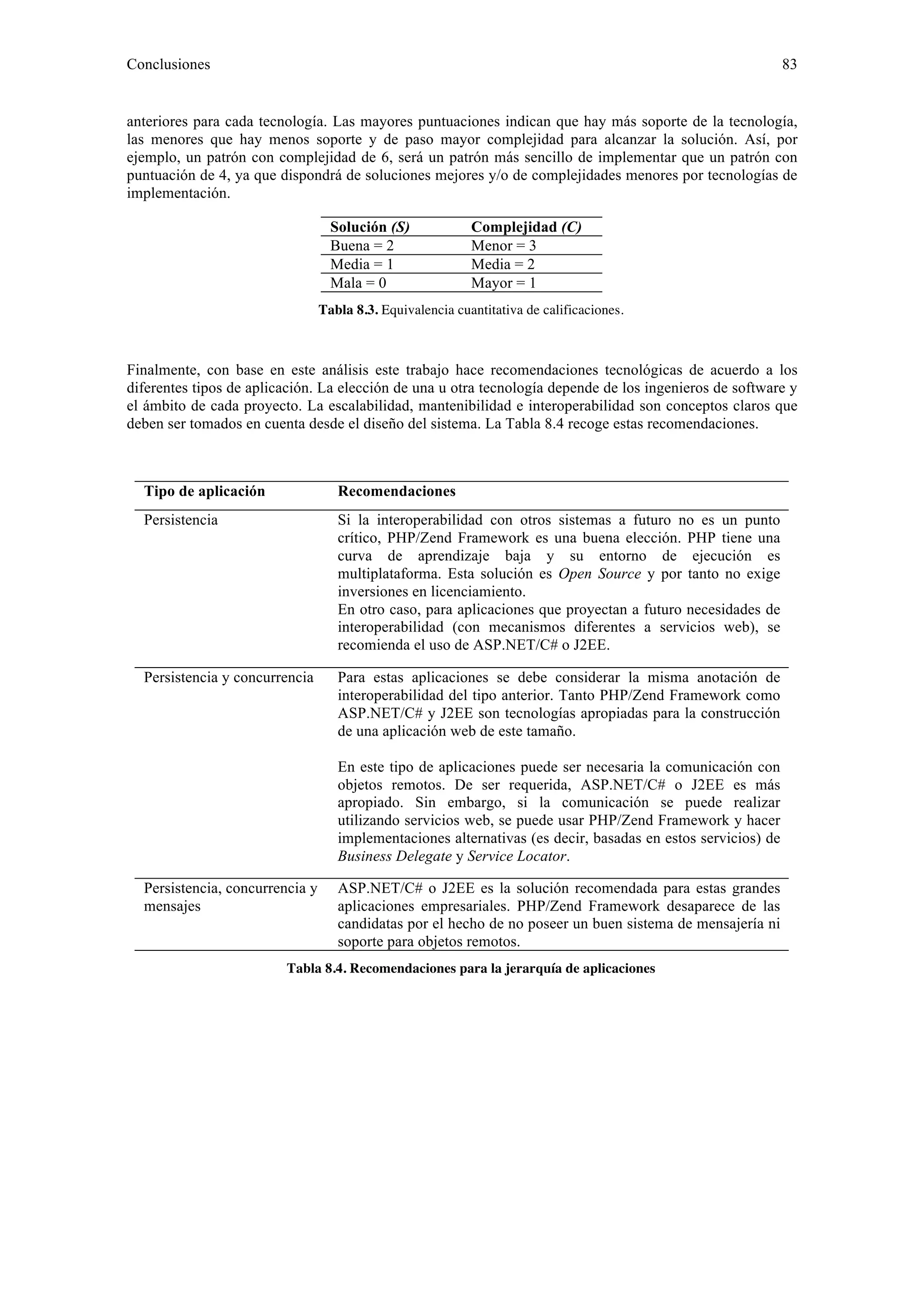 Conclusiones 83 
anteriores para cada tecnología. Las mayores puntuaciones indican que hay más soporte de la tecnología, 
las menores que hay menos soporte y de paso mayor complejidad para alcanzar la solución. Así, por 
ejemplo, un patrón con complejidad de 6, será un patrón más sencillo de implementar que un patrón con 
puntuación de 4, ya que dispondrá de soluciones mejores y/o de complejidades menores por tecnologías de 
implementación. 
Solución (S) Complejidad (C) 
Buena = 2 Menor = 3 
Media = 1 Media = 2 
Mala = 0 Mayor = 1 
Tabla 8.3. Equivalencia cuantitativa de calificaciones. 
Finalmente, con base en este análisis este trabajo hace recomendaciones tecnológicas de acuerdo a los 
diferentes tipos de aplicación. La elección de una u otra tecnología depende de los ingenieros de software y 
el ámbito de cada proyecto. La escalabilidad, mantenibilidad e interoperabilidad son conceptos claros que 
deben ser tomados en cuenta desde el diseño del sistema. La Tabla 8.4 recoge estas recomendaciones. 
Tipo de aplicación Recomendaciones 
Persistencia Si la interoperabilidad con otros sistemas a futuro no es un punto 
crítico, PHP/Zend Framework es una buena elección. PHP tiene una 
curva de aprendizaje baja y su entorno de ejecución es 
multiplataforma. Esta solución es Open Source y por tanto no exige 
inversiones en licenciamiento. 
En otro caso, para aplicaciones que proyectan a futuro necesidades de 
interoperabilidad (con mecanismos diferentes a servicios web), se 
recomienda el uso de ASP.NET/C# o J2EE. 
Persistencia y concurrencia Para estas aplicaciones se debe considerar la misma anotación de 
interoperabilidad del tipo anterior. Tanto PHP/Zend Framework como 
ASP.NET/C# y J2EE son tecnologías apropiadas para la construcción 
de una aplicación web de este tamaño. 
En este tipo de aplicaciones puede ser necesaria la comunicación con 
objetos remotos. De ser requerida, ASP.NET/C# o J2EE es más 
apropiado. Sin embargo, si la comunicación se puede realizar 
utilizando servicios web, se puede usar PHP/Zend Framework y hacer 
implementaciones alternativas (es decir, basadas en estos servicios) de 
Business Delegate y Service Locator. 
Persistencia, concurrencia y 
mensajes 
ASP.NET/C# o J2EE es la solución recomendada para estas grandes 
aplicaciones empresariales. PHP/Zend Framework desaparece de las 
candidatas por el hecho de no poseer un buen sistema de mensajería ni 
soporte para objetos remotos. 
Tabla 8.4. Recomendaciones para la jerarquía de aplicaciones 
 