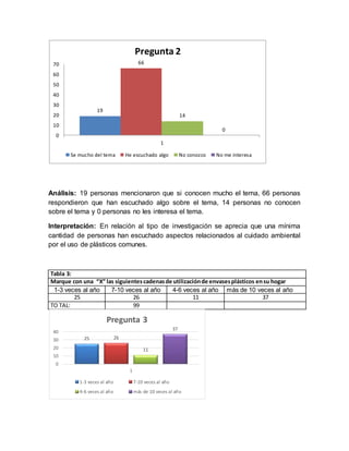 Análisis: 19 personas mencionaron que si conocen mucho el tema, 66 personas
respondieron que han escuchado algo sobre el tema, 14 personas no conocen
sobre el tema y 0 personas no les interesa el tema.
Interpretación: En relación al tipo de investigación se aprecia que una mínima
cantidad de personas han escuchado aspectos relacionados al cuidado ambiental
por el uso de plásticos comunes.
Tabla 3:
Marque con una “X” las siguientescadenasde utilizaciónde envasesplásticos ensu hogar
1-3 veces al año 7-10 veces al año 4-6 veces al año más de 10 veces al año
25 26 11 37
TO TAL: 99
19
66
14
0
0
10
20
30
40
50
60
70
1
Pregunta 2
Se mucho del tema He escuchado algo No conozco No me interesa
25 26
11
37
0
10
20
30
40
1
Pregunta 3
1-3 veces al año 7-10 veces al año
4-6 veces al año más de 10 veces al año
 