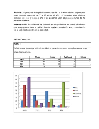Análisis: 25 personas usan plásticos comunes de 1 a 3 veces al año, 26 personas
usan plásticos comunes de 7 a 10 veces al año, 11 personas usan plásticos
comunes de 4 a 6 veces al año y 37 personas usan plásticos comunes de 10
veces en adelante.
Interpretación: La cantidad de plásticos es muy excesiva en cuanto al cuidado
que se ofrece mediante la calidad de este producto en relación a su contaminación
y a la vez efectos dentro de la sociedad.
PREGUNTA CUATRO.
Tabla: 4
Señale en que porcentaje utilizaría los plásticos tomando en cuenta las cualidades que usted
elige al comprar uno.
Marca Precio Publicidad Calidad
100% 18 61 2 83
75% 33 18 6 11
50% 45 14 23 5
25% 4 7 69 1
0
10
20
30
40
50
60
70
80
90
100% 75% 50% 25%
Marca
Precio
Publicidad
Calidad
 