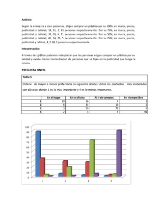 Análisis:
Según la encuesta a cien personas, eligen comprar un plástico por su 100%; en marca, precio,
publicidad y calidad, 18, 61, 2, 83 personas respectivamente. Por su 75%; en marca, precio,
publicidad y calidad, 33, 18, 6, 11 personas respectivamente. Por su 50%; en marca, precio,
publicidad y calidad, 45, 14, 23, 5 personas respectivamente. Por su 25%; en marca, precio,
publicidad y calidad, 4, 7, 69, 1 personas respectivamente.
Interpretación:
A través del gráfico podemos interpretar que las personas eligen comprar un plástico por su
calidad y existe menor concentración de personas que se fijan en la publicidad que tenga l a
misma.
PREGUNTA CINCO.
Tabla 5
Ordene de mayor a menor preferencia lo siguiente donde: utiliza los productos más elaborados
con plástico; donde 1 es lo más importante y 4 es lo menos importante.
En el hogar En la oficina Al ir de compras En tiempo libre
1 89 36 4 1
2 6 31 19 2
3 3 29 72 6
4 2 4 5 91
0
10
20
30
40
50
60
70
80
90
100
1 2 3 4
 