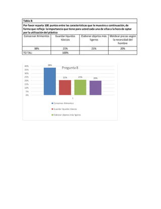 Tabla 8:
Por favor reparta 100 puntosentre las características que le muestroa continuación,de
forma que refleje laimportancia que tiene para ustedcada una de ellasa la hora de optar
por la utilizacióndel plástico
Conservar Alimentos Guardar líquidos
tóxicos
Elaborar objetos más
ligeros
Moldear piezas según
la necesidad del
hombre
38% 21% 21% 20%
TO TAL: 100%
38%
21% 21% 20%
0%
5%
10%
15%
20%
25%
30%
35%
40%
1
Pregunta 8
Conservar Alimentos
Guardar líquidos tóxicos
Elaborar objetos más ligeros
 