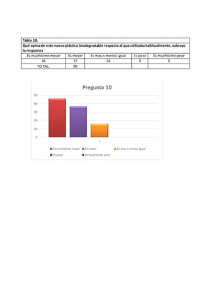 Tabla 10:
Qué opinade este nuevoplástico biodegradable respectoal que utilizabahabitualmente,subraye
la respuesta
Es muchísimo mejor Es mejor Es mas o menos igual Es peor Es muchísimo peor
46 37 16 0 0
TO TAL: 99
0
10
20
30
40
50
1
Pregunta 10
Es muchísimo mejor Es mejor Es mas o menos igual
Es peor Es muchísimo peor
 