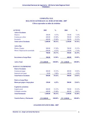Universidad Nacional de Ingeniería – UNI Norte Sede Regional Estelí
                                         FINANZAS I




                                    COMPAÑÍA XYZ
                    BALANCES GENERALES AL 30 DE JUNIO 2006 - 2007
                          Cifras expresadas en miles de córdobas



ACTIVOS                                         2005           %           2004           %
 Activo Circulante
 Efectivo                                           200.00    8.33%            150.00    7.14%
 Cuentas por cobrar                                 600.00   25.00%            300.00   14.29%
 Inventario                                         600.00   25.00%            700.00   33.33%
 Total Activo Circulante                          1,400.00   58.33%          1,150.00   54.76%


  Activo Fijo
  Planta y Equipo                                   900.00   37.50%            700.00   33.33%
  Menos: Depreciación acumulada                    -200.00    -8.33%          -150.00    -7.14%
                                                    700.00   29.17%            550.00   26.19%


  Inversiones a Largo Plazo                         300.00   12.50%            400.00   19.05%


  Activo Total                              C$ 2,400.00      100.00%   C$ 2,100.00      100.00%


PASIVO Y PATRIMONIO
 Pasivo Circulante
 Cuentas por pagar                                  800.00   33.33%            400.00   19.05%
 Impuestos por pagar                                 50.00    2.08%            100.00    4.76%
 Total Pasivo Circulante                            850.00   35.42%            500.00   23.81%


  Pasivo a Largo Plazo
  Bonos por pagar a largo plazo                     150.00    6.25%            500.00   23.81%


  Capital de accionistas
  Capital social                                    800.00   33.33%            700.00   33.33%
  Utilidades retenidas                              600.00   25.00%            400.00   19.05%
  Total Patrimonio                                1,400.00   58.33%          1,100.00   52.38%


  Total de Pasivo y Patrimonio              C$ 2,400.00      100.00%   C$ 2,100.00      100.00%



                                 ANALISIS ESTATICO 2006 - 2007



Docente: Lic. Jorge Luis Somarriba García                                                     6
 