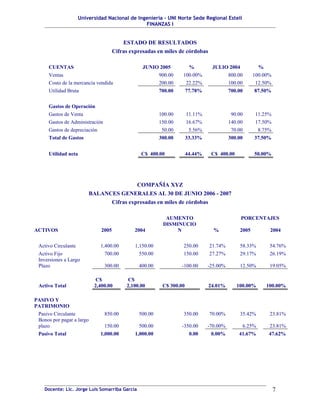 Universidad Nacional de Ingeniería – UNI Norte Sede Regional Estelí
FINANZAS I
ESTADO DE RESULTADOS
Cifras expresadas en miles de córdobas
CUENTAS JUNIO 2005 % JULIO 2004 %
Ventas 900.00 100.00% 800.00 100.00%
Costo de la mercancía vendida 200.00 22.22% 100.00 12.50%
Utilidad Bruta 700.00 77.78% 700.00 87.50%
Gastos de Operación
Gastos de Venta 100.00 11.11% 90.00 11.25%
Gastos de Administración 150.00 16.67% 140.00 17.50%
Gastos de depreciación 50.00 5.56% 70.00 8.75%
Total de Gastos 300.00 33.33% 300.00 37.50%
Utilidad neta C$ 400.00 44.44% C$ 400.00 50.00%
COMPAÑÍA XYZ
BALANCES GENERALES AL 30 DE JUNIO 2006 - 2007
Cifras expresadas en miles de córdobas
AUMENTO PORCENTAJES
ACTIVOS 2005 2004
DISMINUCIO
N % 2005 2004
Activo Circulante 1,400.00 1,150.00 250.00 21.74% 58.33% 54.76%
Activo Fijo 700.00 550.00 150.00 27.27% 29.17% 26.19%
Inversiones a Largo
Plazo 300.00 400.00 -100.00 -25.00% 12.50% 19.05%
Activo Total
C$
2,400.00
C$
2,100.00 C$ 300.00 24.01% 100.00% 100.00%
PASIVO Y
PATRIMONIO
Pasivo Circulante 850.00 500.00 350.00 70.00% 35.42% 23.81%
Bonos por pagar a largo
plazo 150.00 500.00 -350.00 -70.00% 6.25% 23.81%
Pasivo Total 1,000.00 1,000.00 0.00 0.00% 41.67% 47.62%
Docente: Lic. Jorge Luis Somarriba García 7
 