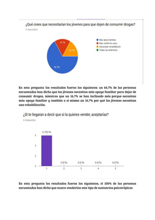   
En esta pregunta los resultados fueron los siguientes: un 66,7% de las personas                         
encuestadas han dicho que los jóvenes necesitan más apoyo familiar para dejar de                         
consumir drogas, mientras que un 16,7% se han inclinado más porque necesitan                       
más apoyo familiar y también a sí mismo un 16,7% por qué los jóvenes necesitan                             
una rehabilitación. 
 
En esta pregunta los resultados fueron los siguientes, el 100% de las personas                         
encuestadas han dicho que nunca venderían este tipo de sustancias psicotrópicas 
 