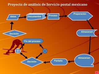 Proceso Decisión Decisión datos Documentos Preparación Almacenamiento Almacenamiento  secuencial Pantalla Fin del proceso Proyecto de análisis de Servicio postal mexicano 