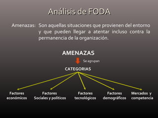 Análisis de FODAAnálisis de FODA
Amenazas: Son aquellas situaciones que provienen del entorno
y que pueden llegar a atentar incluso contra la
permanencia de la organización.
AMENAZAS
Se agrupan
CATEGORIAS
Factores
económicos
Factores
Sociales y políticos
Factores
tecnológicos
Factores
demográficos
Mercados y
competencia
 