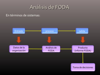 Análisis de FODAAnálisis de FODA
En términos de sistemas:
Entrada proceso salida
Datos de la
organización
Análisis de
FODA
Producto
(informe FODA)
Toma de decisiones
 