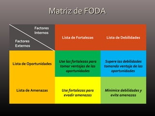 Matriz de FODAMatriz de FODA
Lista de Fortalezas Lista de Debilidades
Lista de Oportunidades
Use las fortalezas para
tomar ventajas de las
oportunidades
Supere las debilidades
tomando ventaja de las
oportunidades
Lista de Amenazas Use fortalezas para
evadir amenazas
Minimice debilidades y
evite amenazas
Factores
Internos
Factores
Externos
 