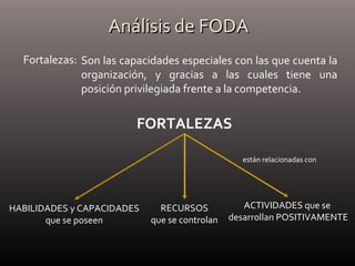 Análisis de FODAAnálisis de FODA
Fortalezas: Son las capacidades especiales con las que cuenta la
organización, y gracias a las cuales tiene una
posición privilegiada frente a la competencia.
FORTALEZAS
están relacionadas con
RECURSOS
que se controlan
HABILIDADES y CAPACIDADES
que se poseen
ACTIVIDADES que se
desarrollan POSITIVAMENTE
 