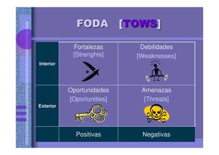 FODA [FODA [TOWSTOWS]]
Exterior
NegativasPositivas
Amenazas
[Threats]
Oportunidades
[Oportunities]
Debilidades
[Weaknesses]
Fortalezas
[Strenghts]
Interior
 
