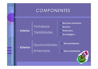 COMPONENTESCOMPONENTES
• Interior
• Exterior
Fortalezas
Debilidades
Oportunidades
Amenazas
Recursos humanos.
Técnico.
Financiero.
Tecnológico.
Microambiente.
Macroambiente.
 
