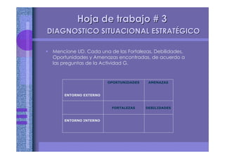 Hoja de trabajo # 3Hoja de trabajo # 3
DIAGNOSTICO SITUACIONAL ESTRATDIAGNOSTICO SITUACIONAL ESTRATÉÉGICOGICO
• Mencione UD. Cada una de las Fortalezas, Debilidades,
Oportunidades y Amenazas encontradas, de acuerdo a
las preguntas de la Actividad G.
ENTORNO INTERNO
DEBILIDADESFORTALEZAS
ENTORNO EXTERNO
AMENAZASOPORTUNIDADES
 