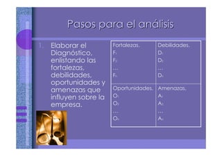 Pasos para el anPasos para el anáálisislisis
1. Elaborar el
Diagnóstico,
enlistando las
fortalezas,
debilidades,
oportunidades y
amenazas que
influyen sobre la
empresa.
Amenazas.
A1
A2
…
An
Oportunidades.
O1
O2
…
On
Debilidades.
D1
D2
…
Dn
Fortalezas.
F1
F2
…
Fn
 