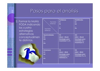 Pasos para el anPasos para el anáálisislisis
2. Formar la Matriz
FODA indicando
las cuatro
estrategias
alternativas
conceptualmen
te distintas.
DA
(Mini – Mini)
Estrategia para
minimizar D y A.
FA
(Maxi – Mini)
Estrategia para
maximizar F y
minimizar A.
Amenazas
A1
A2
…
An
DO
(Mini – Maxi)
Estrategia para
minimizar D y
maximizar O.
FO
(Maxi – Maxi)
Estrategia para
maximizar F y O.
Oportunidades
O1
O2
…
On
Debilidades
D1
D2
…
Dn
Fortalezas
F1
F2
…
FnFactores
Externos
Factores
Internos
 