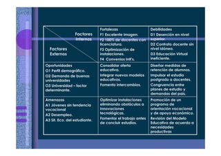 Promoción de un
programa de
orientación vocacional
y de apoyo económico.
Revisión del Modelo
Educativo de acuerdo a
necesidades
productivas
Optimizar instalaciones
eliminando obstáculos a
innovaciones
tecnológicas.
Fomentar el trabajo antes
de concluir estudios.
Amenazas
A1 Jóvenes sin tendencia
vocacional
A2 Desempleo.
A3 Sit. Eco. del estudiante.
Diseñar medidas de
retención de alumnos.
Impulsar el estudio
postgrado a docentes.
Congruencia entre
planes de estudio y
demandas del país.
Consolidar oferta
educativa.
Integrar nuevos modelos
educativos.
Fomento intercambios.
Oportunidades
O1 Perfil demográfico.
O2 Demanda de buenas
universidades
O3 Universidad – factor
determinante.
Debilidades
D1 Deserción en nivel
superior.
D2 Contrato docente sin
nivel idóneo.
D3 Educación Virtual
ineficiente.
Fortalezas
F1 Excelente imagen.
F2 100% de docentes con
licenciatura.
F3 Optimización de
instalaciones.
F4 Convenios Intl’s.
Factores
Externos
Factores
Internos
 