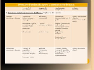 de/para  Inventario Funcionalista para la comunicación de masas sociedad individuo subgrupos cultura 1.  Funciones de la Comunicación de Masas:  Vigilancia del Entorno Funciones  (manifiestas y latentes) Advertencia: Peligros naturales , ataque, guerra Instrumental: Noticias esenciales para la economía y otras instituciones Moralización Advertencia Instrumental Prestigia: Liderazgo de Opinión Confiere Status Instrumental: información útil para el poder Detecta: Conocimiento de la conducta desviada y subversiva Gobierna la opinión publica  Inspecciona Controla Legitima el poder Confiere Status Favorece los contactos culturales  Favorece el desarrollo cultural Disfunciones (manifiestas y latentes) Amenaza la estabilidad:  información sobre sociedades “mejores” Fomenta el pánico Ansiedad  Privatización Apatía Narcotización Amenaza al poder: Noticias de la realidad  Propaganda “enemiga” Revelaciones comprometedoras Favorece la invasión cultural 