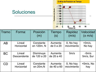 Soluciones +0m/s, No hay 0, No hay movimiento Aumenta de 40 a 60 Constante en 20m,N Lineal Horizontal CD -5m/s 5m/s, Sur 5m/s Aumenta de 20 a 40  Disminuye de 120 a 20 Lineal Descendente BC +0m/s,  No hay 0, No hay movimiento Aumenta de 0 a 20 Constante en 120m, N Lineal Horizontal AB Velocidad (± m/s) Rapidez (m/s) Tiempo (s) Posición (m) Forma: Tramo 
