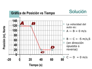 La velocidad del auto es: A — B = 0 m/s B — C = -5 m/s,S (en dirección opuesta o reversa) C — D  = 0 m/s Solución A B C D 
