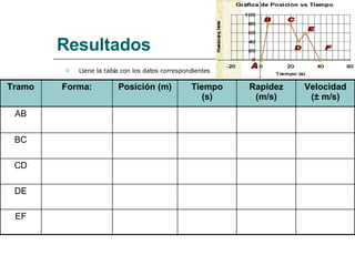 Resultados Llene la tabla con los datos correspondientes EF DE CD BC AB Velocidad (± m/s) Rapidez (m/s) Tiempo (s) Posición (m) Forma: Tramo 