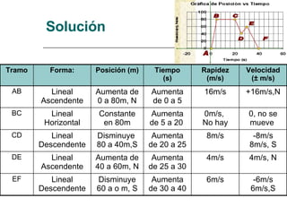 Solución -6m/s 6m/s,S 6m/s Aumenta de 30 a 40 Disminuye 60 a o m, S Lineal Descendente EF 4m/s, N 4m/s Aumenta de 25 a 30 Aumenta de 40 a 60m, N Lineal Ascendente DE -8m/s 8m/s, S 8m/s Aumenta de 20 a 25 Disminuye  80 a 40m,S Lineal Descendente CD 0, no se mueve  0m/s,  No hay Aumenta de 5 a 20  Constante en 80m Lineal Horizontal BC +16m/s,N 16m/s Aumenta de 0 a 5 Aumenta de 0 a 80m, N Lineal Ascendente AB Velocidad (± m/s) Rapidez (m/s) Tiempo (s) Posición (m) Forma: Tramo 
