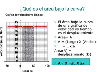 ¿Qué es el area bajo la curva? El área bajo la curva de una gráfica de velocidad vs tiempo es el desplazamiento Area= A A = (Largo) X (Ancho) = L x a Area(A) = desplazamiento (D) A= D =  L X   a 