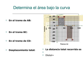 Determina el área bajo la curva En el tramo de AB: En el tramo BC: En el tramo de CD: Desplazamiento total: La distancia total recorrida es   Dtotal= 