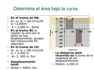 Determina el área bajo la curva En el tramo de AB: d=   v   t = (60 m/s)(40 s) =2,000m d = 2,000 m , Norte En el tramo BC  la rapidez es cero por lo tanto no hay desplazamiento, aunque han transcurrido 20 segundos. En el tramo de CD: d=   v   t = (80 m/s)(30 s) = 2,400 m d= 2, 400 m, Sur Desplazamiento total: dtotal = 400m, Sur La distancia total recorrida es  la suma de la magnitud de los desplazamientos:  Dtotal= 4,400 m 