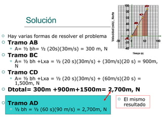 Solución Hay varias formas de resolver el problema Tramo AB A= ½ bh= ½ (20s)(30m/s) = 300 m, N Tramo BC A= ½ bh +Lxa = ½ (20 s)(30m/s) + (30m/s)(20 s) = 900m, N Tramo CD A= ½ bh +Lxa = ½ (20 s)(30m/s) + (60m/s)(20 s) = 1,500m, N Dtotal= 300m +900m+1500m= 2,700m, N Tramo AD ½ bh = ½ (60 s)(90 m/s) = 2,700m, N El mismo resultado 