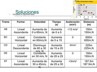 Soluciones Completa la siguiente tabla 187.5m 187.5m,N +3m/s 2 Aumenta de 25 a 30 Aumenta de 30 a 45m/s, N Lineal Ascendente EF 150m 150m,N 0 Aumenta de 20 a 25 Constante en 30 m/s, N Lineal Horizontal DE 225m 225m,N -6m/s 2 Aumenta de 15 a 20 Disminuye de 60 a 30 m/s, N Lineal Descendente CD 600m 600m,N 0 Aumenta de 5 a 15  Constante en 60m/s,N Lineal Horizontal BC 150m 150m,N +12 m/s 2 Aumenta de 0 a 5 Aumenta de 0 a 60m/s, N Lineal Ascendente AB Distancia (m) Aceleración (m/s 2 ) Tiempo (s) Velocidad Forma: Tramo 