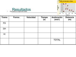 Resultados Completa la siguiente tabla TOTAL HI GH FG Distancia (m) Aceleración (m/s 2 ) Tiempo (s) Velocidad Forma: Tramo 