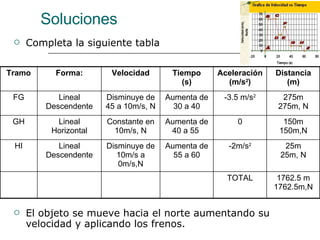 Soluciones Completa la siguiente tabla El objeto se mueve hacia el norte aumentando su velocidad y aplicando los frenos. 1762.5 m 1762.5m,N TOTAL 25m 25m, N -2m/s 2 Aumenta de 55 a 60 Disminuye de 10m/s a 0m/s,N Lineal Descendente HI 150m 150m,N 0 Aumenta de 40 a 55  Constante en 10m/s, N Lineal Horizontal GH 275m 275m, N -3.5 m/s 2 Aumenta de 30 a 40 Disminuye de 45 a 10m/s, N Lineal Descendente FG Distancia (m) Aceleración (m/s 2 ) Tiempo (s) Velocidad Forma: Tramo 