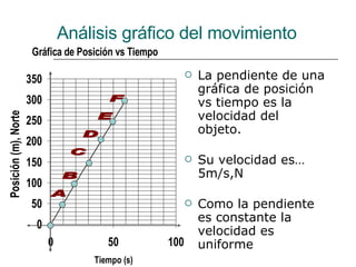 Análisis gráfico del movimiento La pendiente de una gráfica de posición vs tiempo es la velocidad del objeto. Su velocidad es… 5m/s,N  Como la pendiente es constante la velocidad es uniforme A B C D E F 