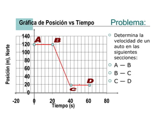 Determina la velocidad de un auto en las siguientes secciones: A — B B — C  C — D  Problema: A B C D 