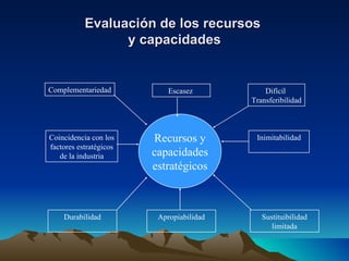 Evaluación de los recursos  y capacidades Complementariedad Escasez  Difícil  Transferibilidad Coincidencia con los factores estratégicos de la industria Durabilidad Inimitabilidad Sustituibilidad limitada Apropiabilidad Recursos y capacidades estratégicos 