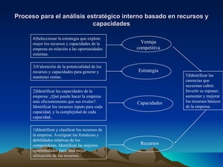 Proceso para el análisis estratégico interno basado en recursos y capacidades 4)Seleccionar la estrategia que explote mejor los recursos y capacidades de la empresa en relación a las oportunidades externas. 3)Valoración de la potencialidad de los recursos y capacidades para generar y mantener rentas. 2)Identificar las capacidades de la empresa: ¿Qué puede hacer la empresa más eficientemente que sus rivales?. Identificar los recursos inputs para cada capacidad, y la complejidad de cada capacidad.. 1)Identificar y clasificar los recursos de la empresa. Averiguar las fortalezas y debilidades relativas de los competidores. Identificar las mejores oportunidades para  una mejor utilización de los recursos. 5)Identificar las carencias que necesitan cubrir. Invertir es reponer, aumentar y mejorar los recursos básicos de la empresa. Ventaja competitiva Estrategia Capacidades  Recursos  