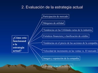 2. Evaluación de la estrategia actual ¿Cómo esta funcionando la estrategia actual? Participación de mercado Tendencias en las Utilidades netas de la industria Fortaleza financiera y clasificación de crédito Tendencias en el precio de las acciones de la compañía Velocidad de incremento en las ventas vs. El mercado Imagen y reputación de la compañía Liderazgo o no en tecnología Márgenes de utilidad 