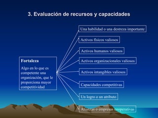 3. Evaluación de recursos y capacidades Una habilidad o una destreza importante Activos humanos valiosos Activos organizacionales valiosos Activos intangibles valiosos Capacidades competitivas Un logro o un atributo Alianzas o empresas cooperativas Activos físicos valiosos Fortaleza Algo en lo que es competente una organización, que le proporciona mayor competitividad 