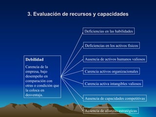 3. Evaluación de recursos y capacidades Debilidad Carencia de la empresa, bajo desempeño en comparación con otras o condición que la coloca en desventaja. Deficiencias en las habilidades Deficiencias en los activos físicos Ausencia de activos humanos valiosos Carencia activos organizacionales Carencia activa intangibles valiosos Ausencia de capacidades competitivas Ausencia de alianzas estratégicas 
