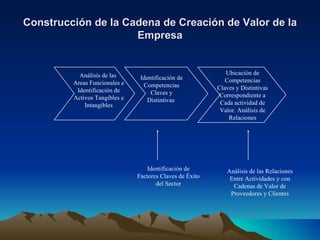 Construcción de la Cadena de Creación de Valor de la Empresa Análisis de las  Areas Funcionales e Identificación de Activos Tangibles e Intangibles Identificación de Competencias Claves y Distintivas  Ubicación de Competencias Claves y Distintivas Correspondiente a Cada actividad de Valor. Análisis de Relaciones Identificación de Factores Claves de Éxito del Sector Análisis de las Relaciones Entre Actividades y con Cadenas de Valor de Proveedores y Clientes 