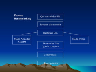 Qué actividades BM Factores claves medir Identificar Cía. Desarrollar Plan Igualar o mejorar Compromiso  Poner práctica Medir propia Medir Actividad Cía BM Proceso Benchmarking 