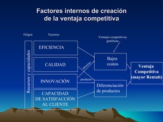 Factores internos de creación de la ventaja competitiva EFICIENCIA CALIDAD INNOVACIÓN CAPACIDAD DE SATISFACCIÓN AL CLIENTE Recursos y capacidades Origen Factores Bajos costos Diferenciación de productos Ventaja  Competitiva (mayor Rentab) producto proceso Ventajas competitivas genéricas 