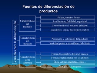 Fuentes de diferenciación de productos Físicas, tamaño, forma… Rendimiento, fiabilidad, seguridad Complementos al producto principal Intangibles: social, psicológico estético Percepción y valoración del producto Variedad gustos y necesidades del cliente Forma de concebir o llevar el negocio Forma de relacionarse con los clientes Ética, valores, identidad, estilo… Prestigio de la empresa Características del Producto Características del mercado Características de la Empresa Variables para la diferenciación 