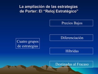 La ampliación de las estrategias  de Porter: El “Reloj Estratégico” Precios Bajos Diferenciación Híbridas Destinadas al Fracaso Cuatro grupos de estrategias 