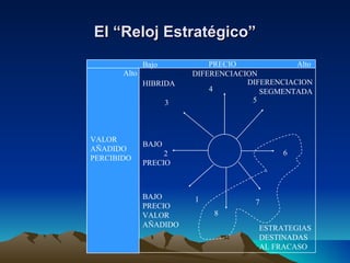 El “Reloj Estratégico” Bajo PRECIO Alto Alto VALOR AÑADIDO PERCIBIDO HIBRIDA DIFERENCIACION DIFERENCIACION SEGMENTADA BAJO 2 PRECIO BAJO PRECIO VALOR AÑADIDO ESTRATEGIAS DESTINADAS AL FRACASO 1 8 7 6 5 4 3 