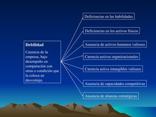 Debilidad Carencia de la empresa, bajo desempeño en comparación con otras o condición que la coloca en desventaja. Deficiencias en las habilidades Deficiencias en los activos físicos Ausencia de activos humanos valiosos Carencia activos organizacionales Carencia activa intangibles valiosos Ausencia de capacidades competitivas Ausencia de alianzas estratégicas 