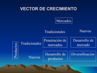 VECTOR DE CRECIMIENTO Mercados Tradicionales  Nuevos Penetración de mercados Desarrollo de productos Desarrollo de mercado Diversificación Tradicionales  Nuevos Productos 