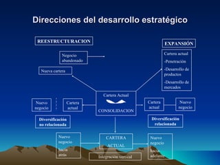 Direcciones del desarrollo estratégico REESTRUCTURACION EXPANSIÓN Negocio abandonado Cartera actual -Penetración -Desarrollo de productos -Desarrollo de mercados Nueva cartera Cartera Actual CONSOLIDACION CARTERA ACTUAL Integración vertical Nuevo negocio hacia adelante Cartera actual Nuevo negocio Diversificación relacionada Nuevo negocio Cartera actual Diversificación no relacionada Nuevo negocio hacia  atrás  